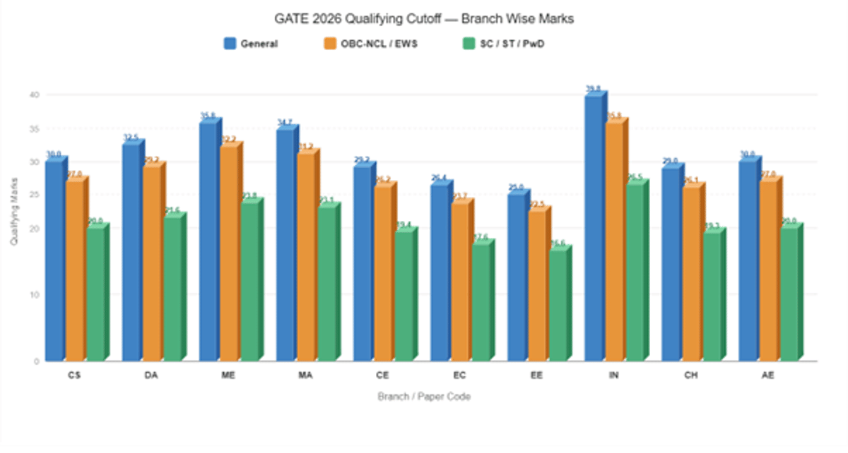 GATE 2026 Qualifying Cutoff Out: Check Branch Wise Cutoffs