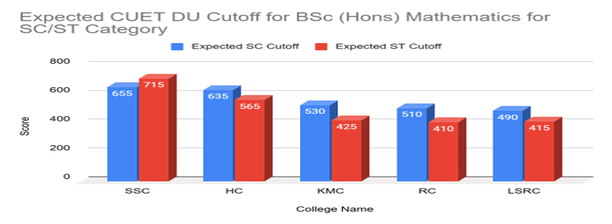 CUET DU Cutoff for BSc (Hons) Mathematics for SC/ST Category