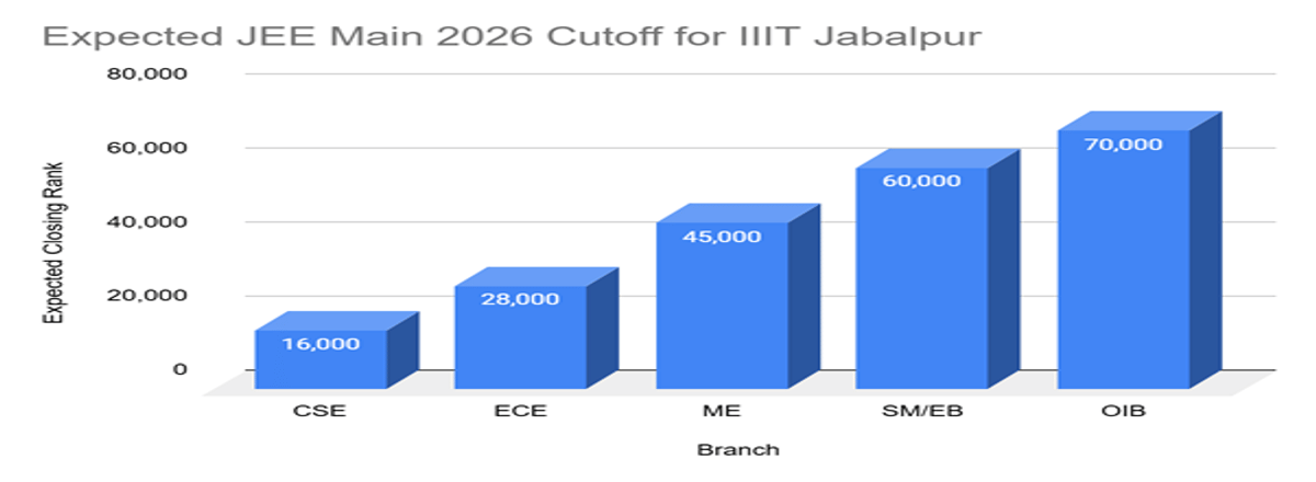 IIIT Jabalpur JEE Main Cutoff