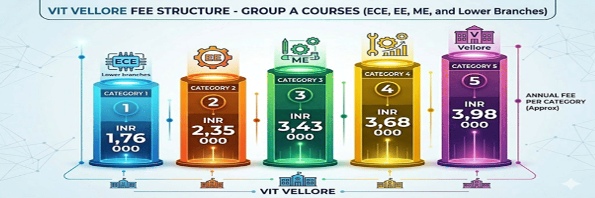 VITEEE 2026 College Predictor: Predict Admission Chances Based on VITEEE Ranks