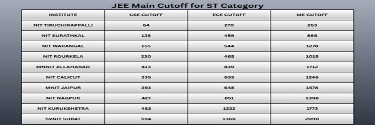 JEE Main Cutoff 2026: Check Category Wise Qualifying Percentile, Marks vs Percentile, Previous Years’ Trends