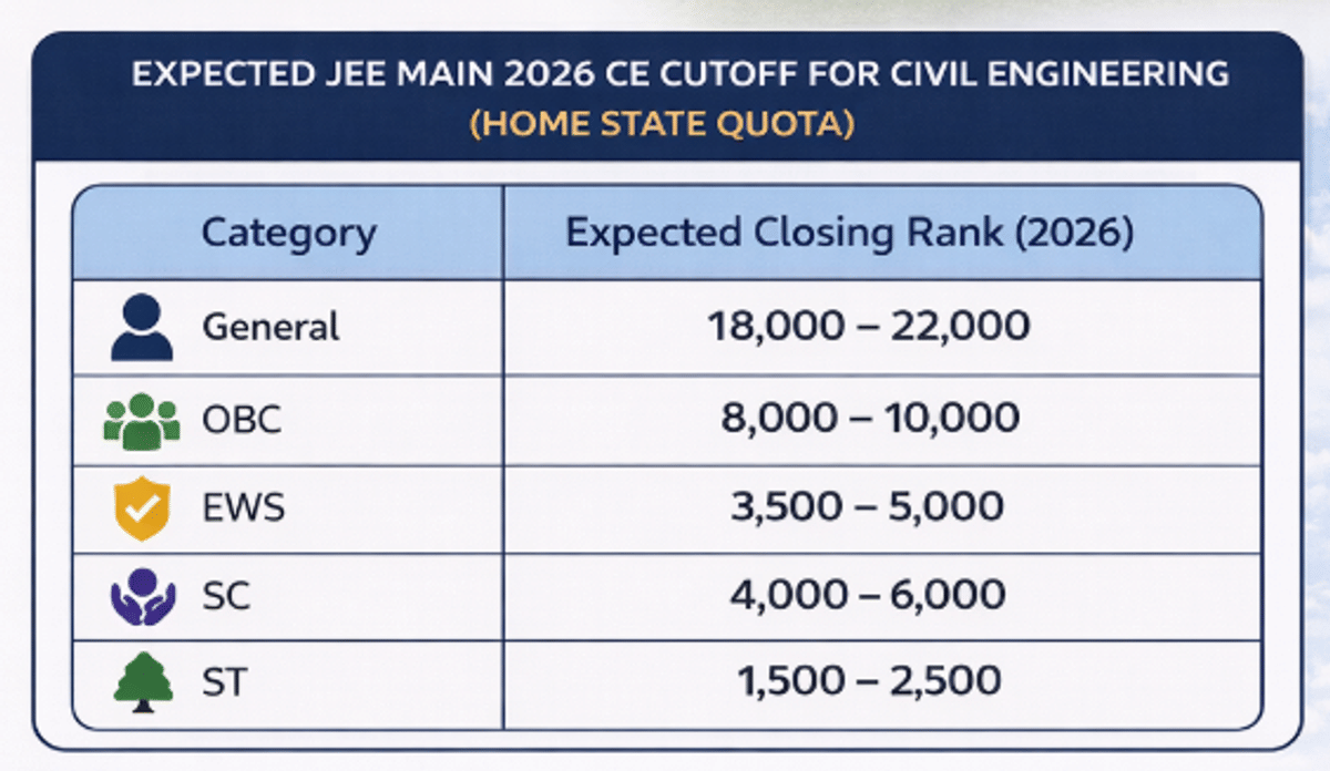 JEE Main 2026 CE Cutoff for NIT Trichy and Previous Years Trends