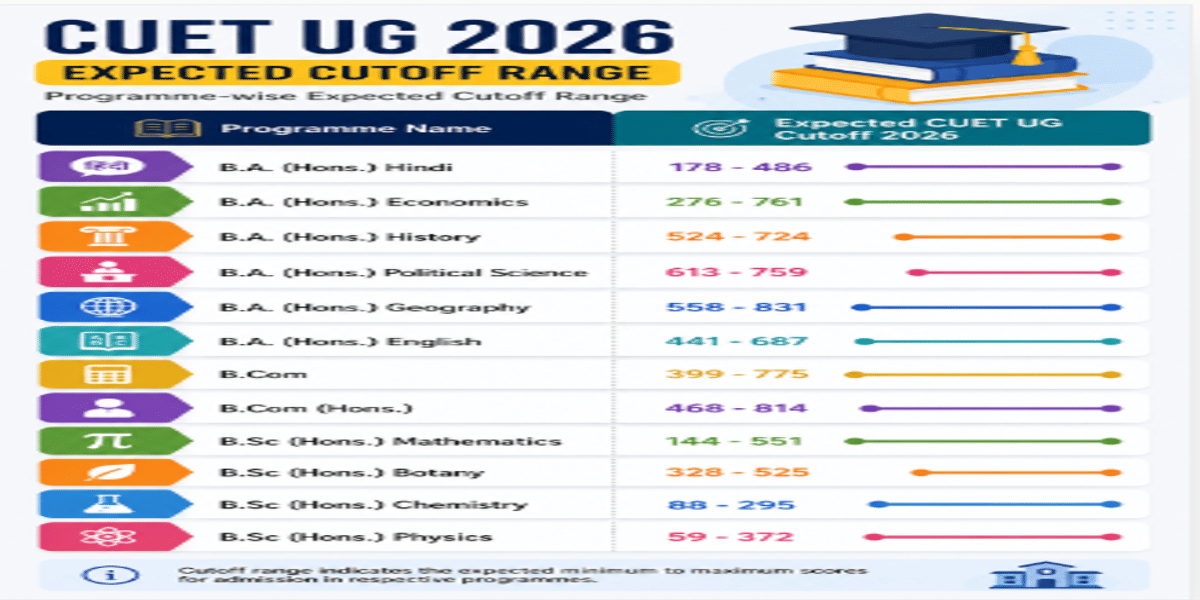 CUET UG Cutoff 2026 for Dyal Singh College