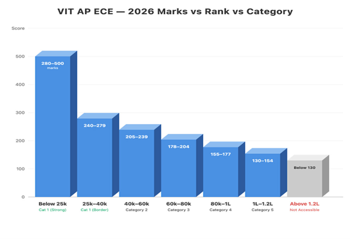 VIT AP VITEEE Cutoff for ECE: Check Category Wise Cutoffs