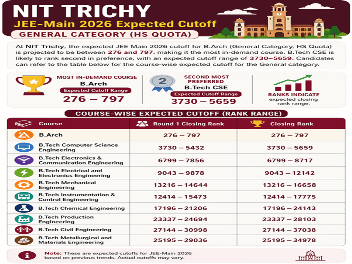 JEE Main Cutoff 2026 for NIT Trichy