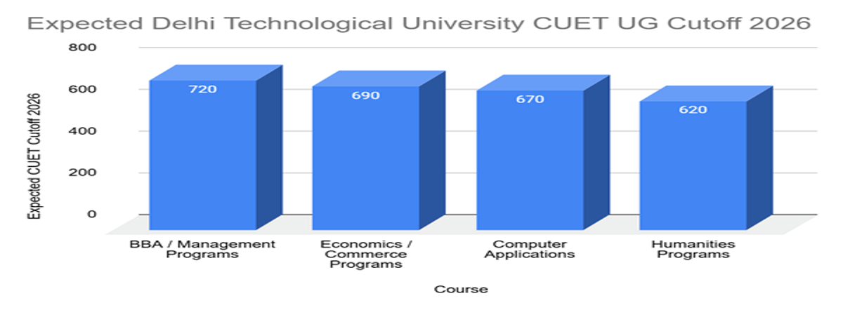 Delhi Technological University CUET UG Cutoff 2026