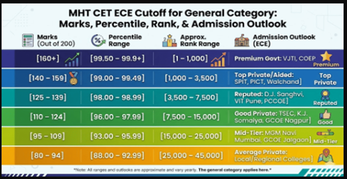 MHT CET ECE Cutoff for General Category