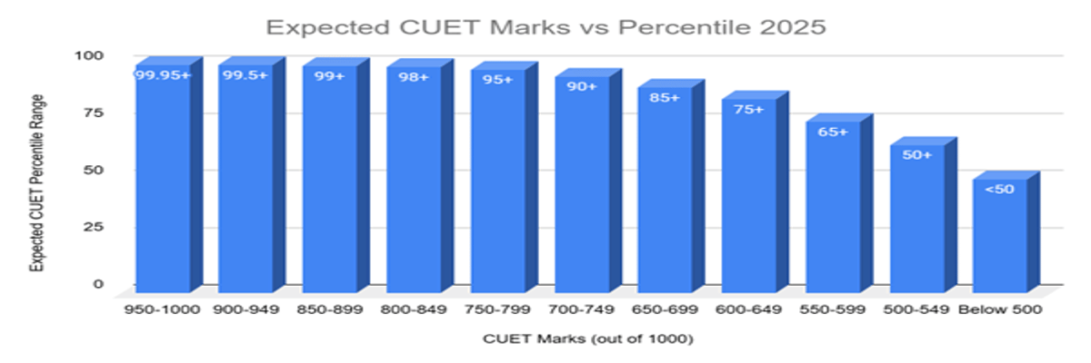 700 Marks in CUET Percentile and College Options