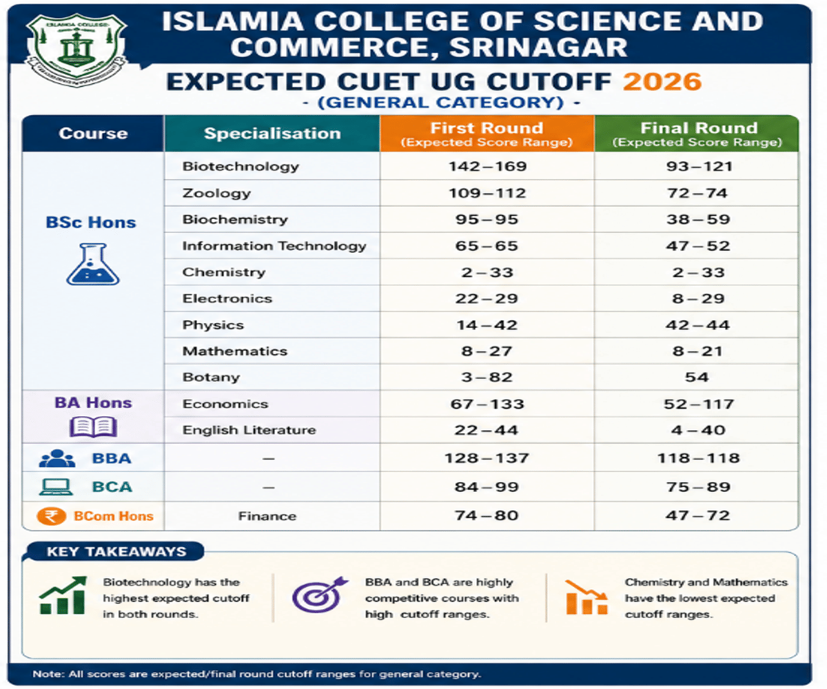 Islamia College of Science and Commerce Srinagar CUET UG Cutoff