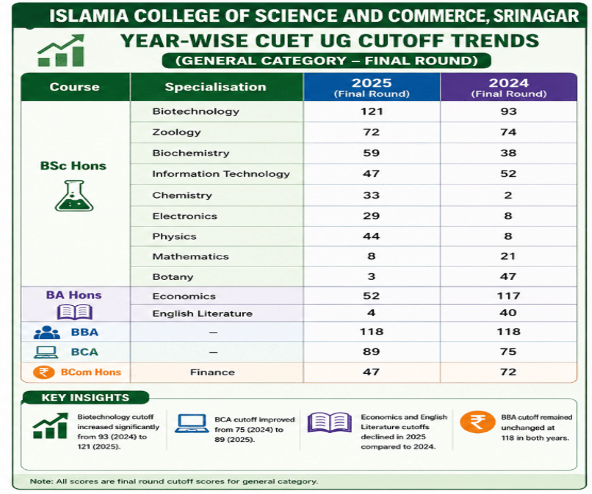 Islamia College of Science and Commerce Srinagar CUET UG Cutoff
