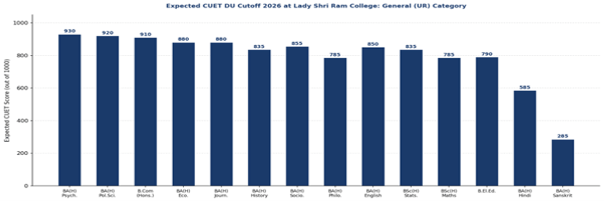 CUET DU Cutoff 2026 at Lady Shri Ram College