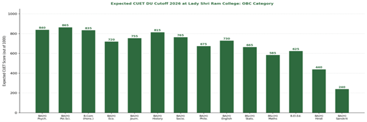 CUET DU Cutoff 2026 at Lady Shri Ram College