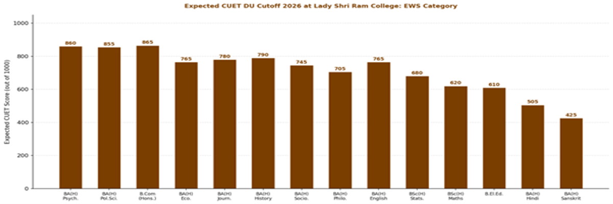 CUET DU Cutoff 2026 at Lady Shri Ram College