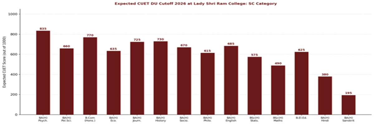 CUET DU Cutoff 2026 at Lady Shri Ram College