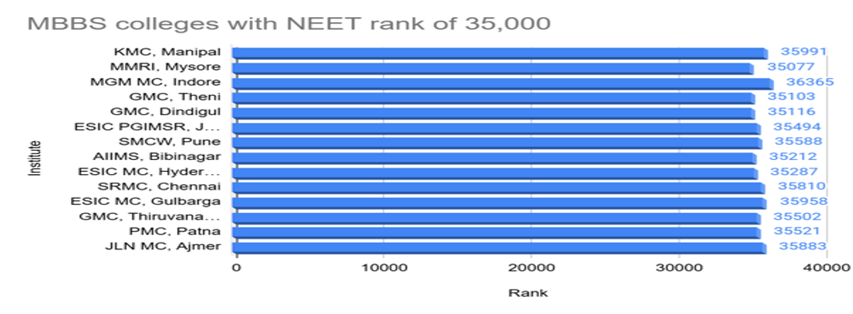 35,000 Rank in NEET Marks: Check Courses and College Options