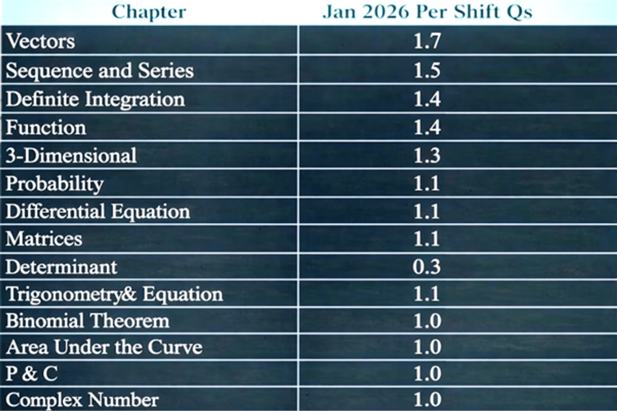 JEE Main 2026 April Attempt Preparation Strategy for Maths
