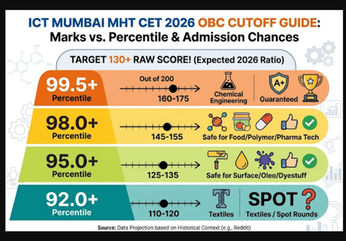 MHT CET Cutoff 2026 for ICT Mumbai for OBC Category