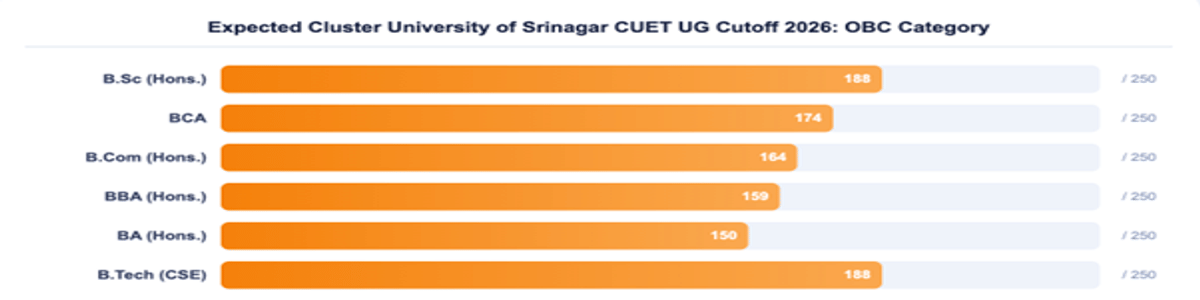 Cluster University of Srinagar CUET UG Cutoff 2026