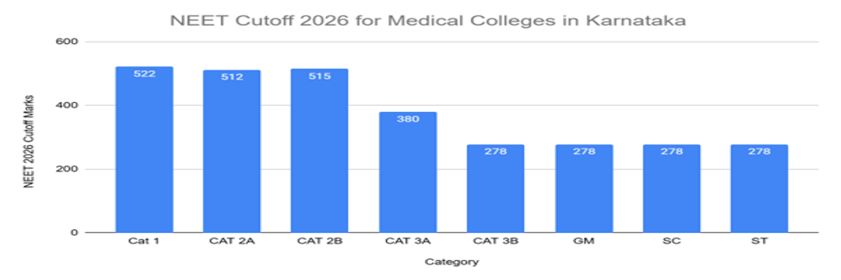 NEET Cutoff 2026: Check Qualifying Cutoff for Gen, OBC, SC, ST, Admission Cutoff, Previous Years’ Trends