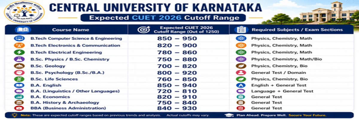 Central University of Karnataka CUET Cutoff 2026