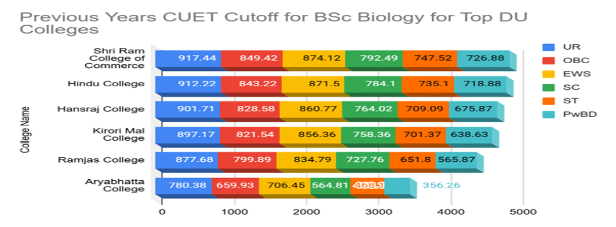 CUET Cutoff for BSc Biology for Top DU Colleges