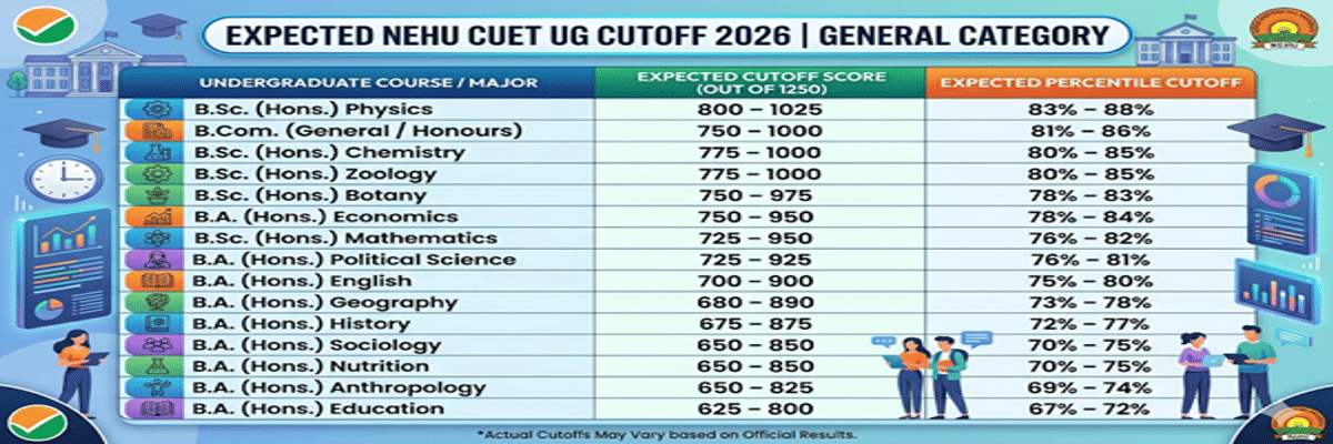 North-Eastern Hill University CUET Cutoff 2026