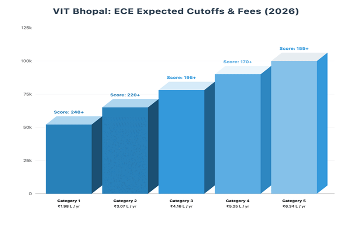 VIT Bhopal VITEEE Cutoff for ECE: Check Category Wise Cutoffs
