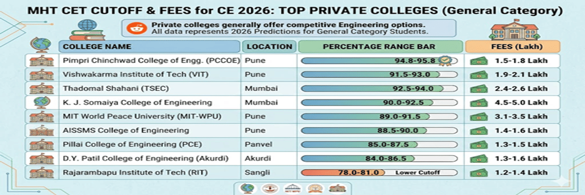 MHT CET CE Cutoff for General Category