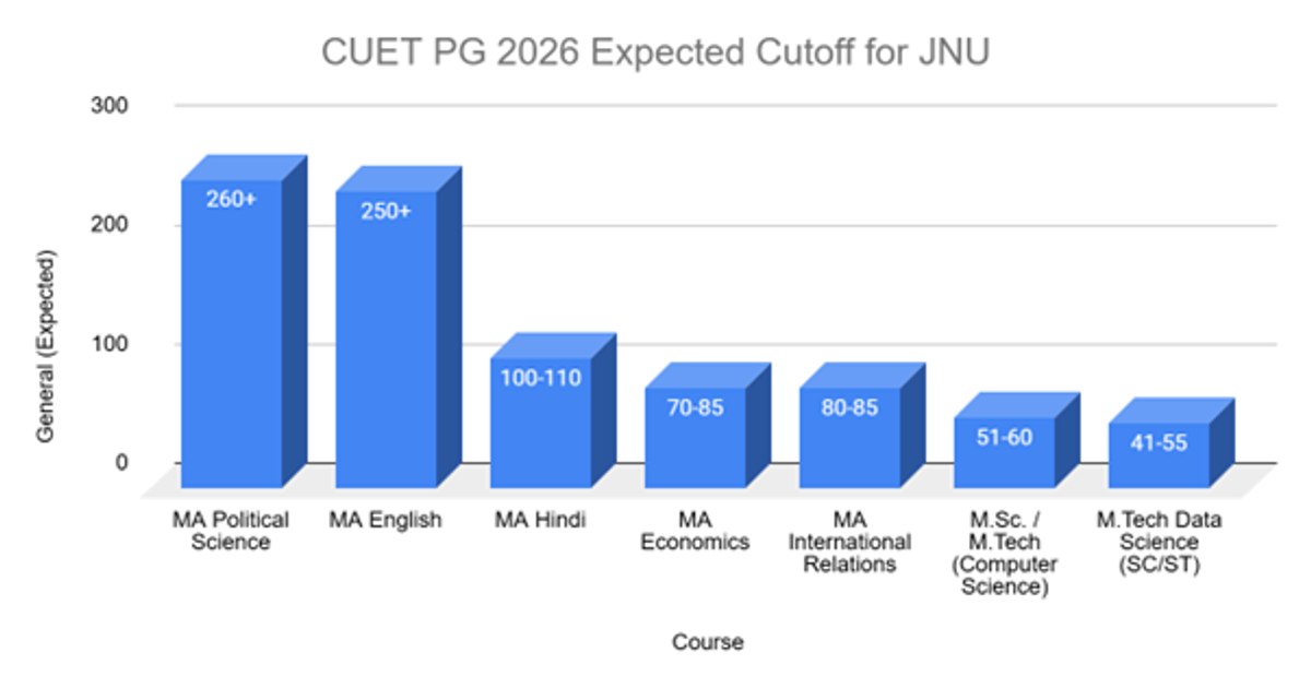 CUET PG 2026 Expected Cutoff for Top Universities