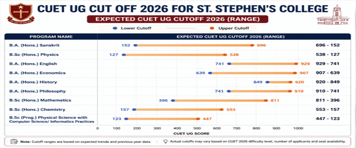 CUET UG Cutoff 2026 for St. Stephen's College