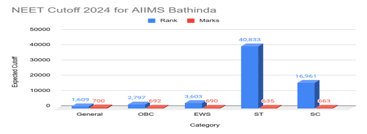 NEET 2026 Cutoff for AIIMS Bathinda and Previous Years Trends