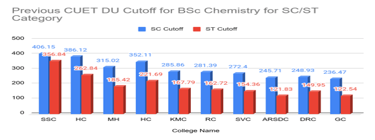 CUET DU Cutoff for BSc Chemistry for SC/ST Category