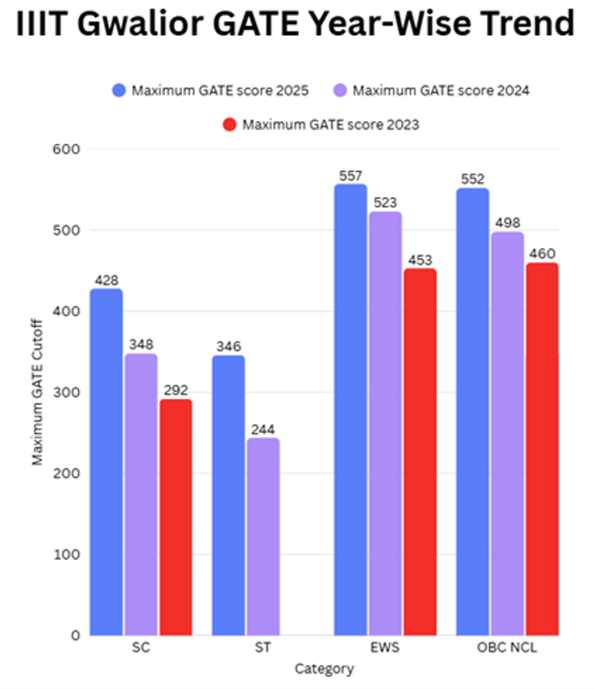 Expected GATE 2026 Cutoff for IIITs and Previous Years' Trends