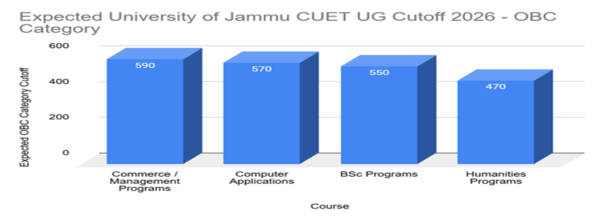 University of Jammu CUET UG Cutoff 2026