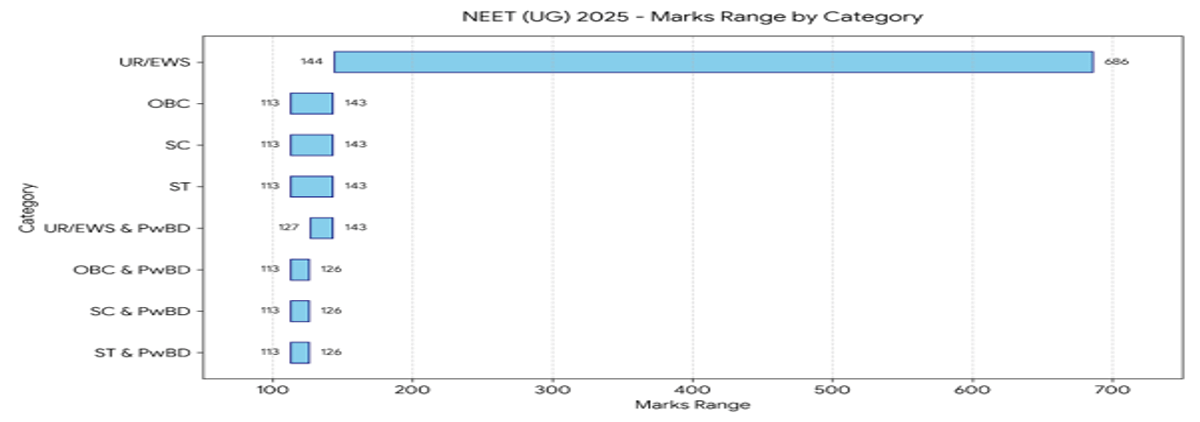 NEET 2026 Marks vs Rank and Previous Years' Trends