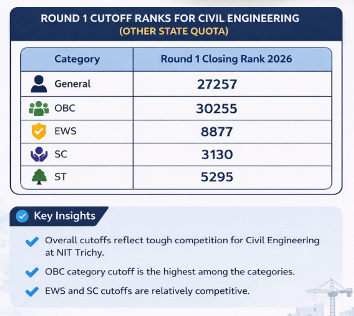 JEE Main 2026 CE Cutoff for NIT Trichy and Previous Years Trends