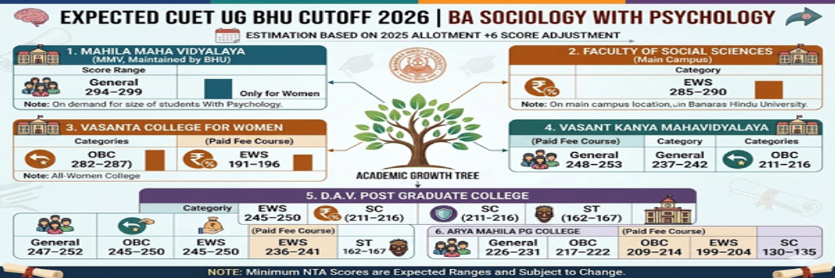 CUET UG Cutoff for BA Sociology with Psychology at BHU