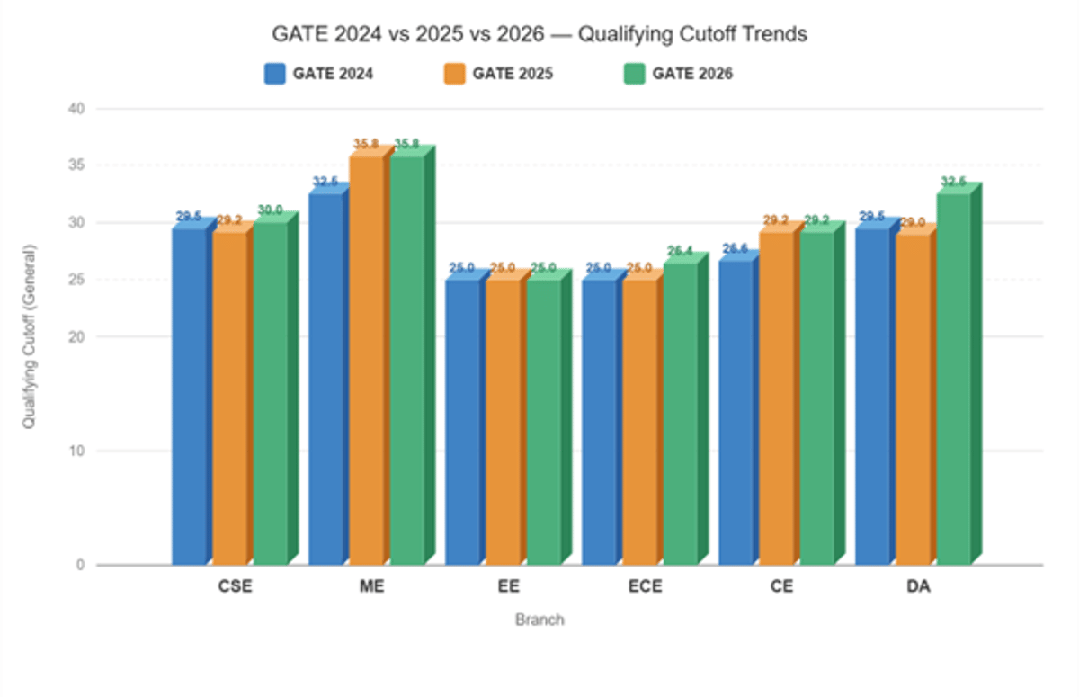 GATE 2026 Qualifying Cutoff Out: Check Branch Wise Cutoffs