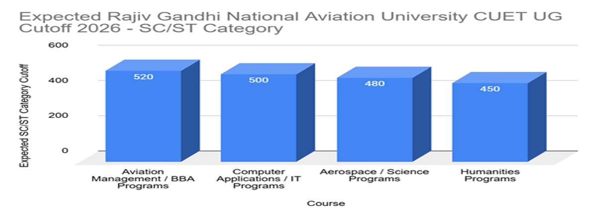 Rajiv Gandhi National Aviation University CUET UG Cutoff 2026