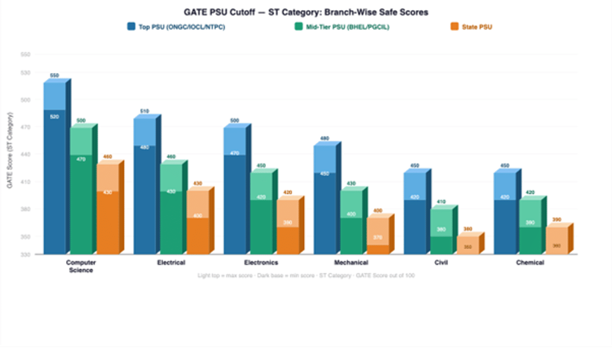 GATE PSU Cutoff For ST Category