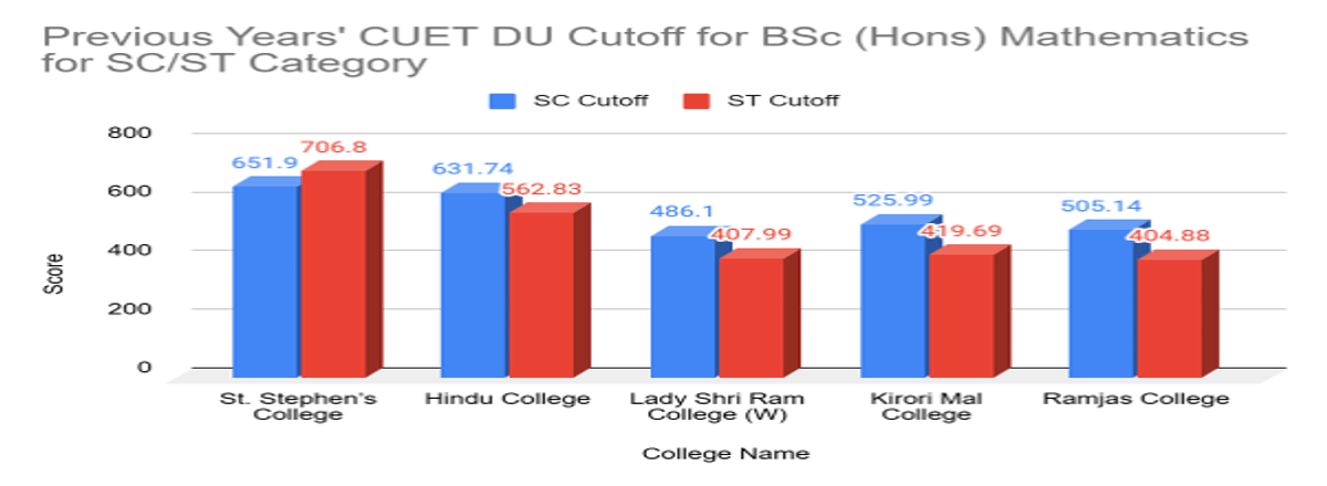 CUET DU Cutoff for BSc (Hons) Mathematics for SC/ST Category
