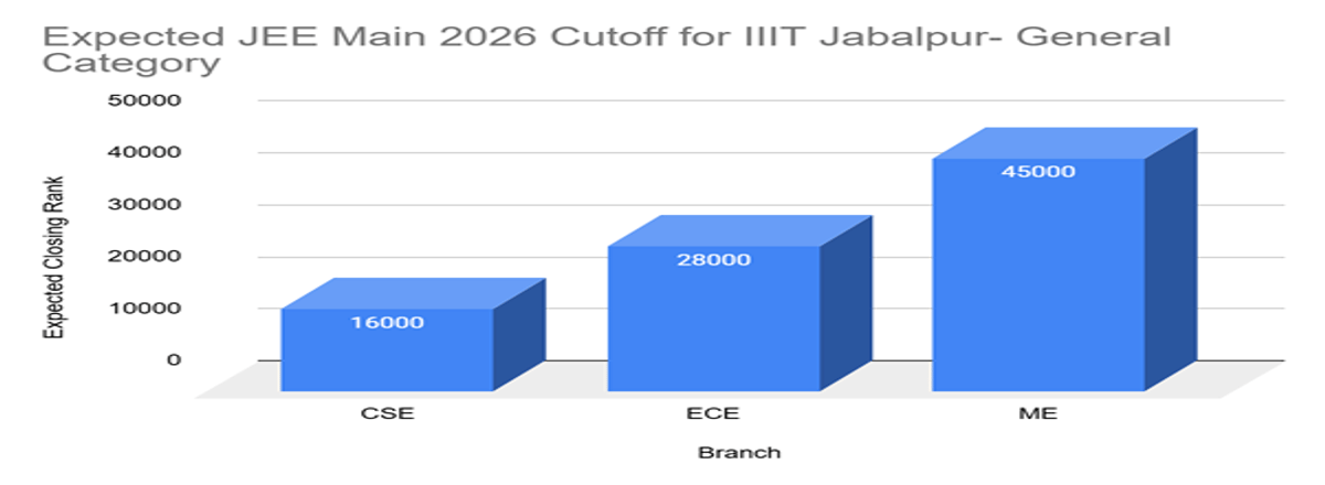 IIIT Jabalpur JEE Main Cutoff