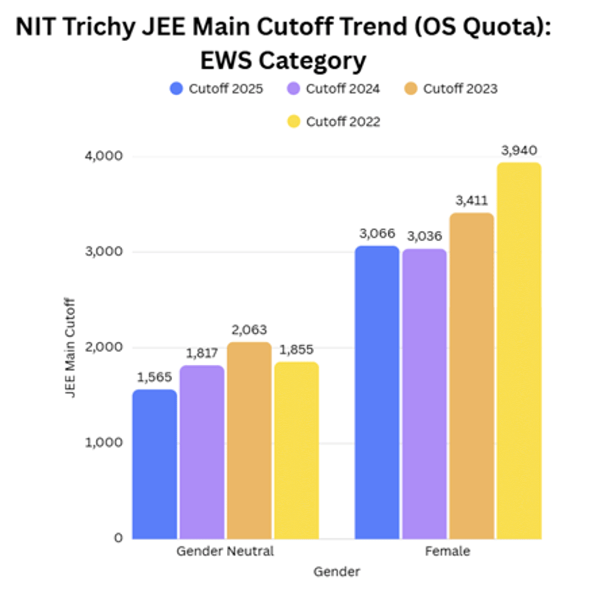 JEE Main 2026 ME Cutoff for NIT Trichy and Previous Years Trends