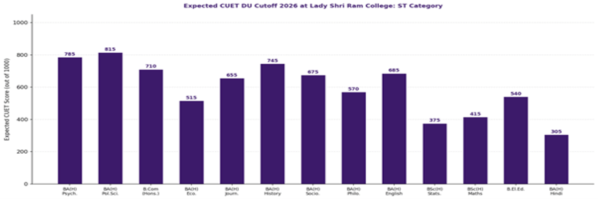 CUET DU Cutoff 2026 at Lady Shri Ram College