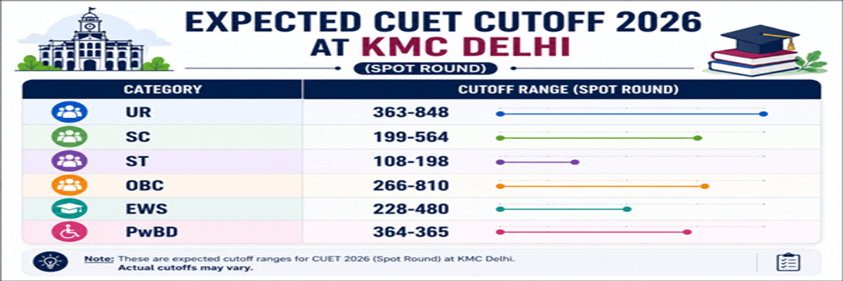 CUET DU Cutoff 2026 at Kirori Mal College