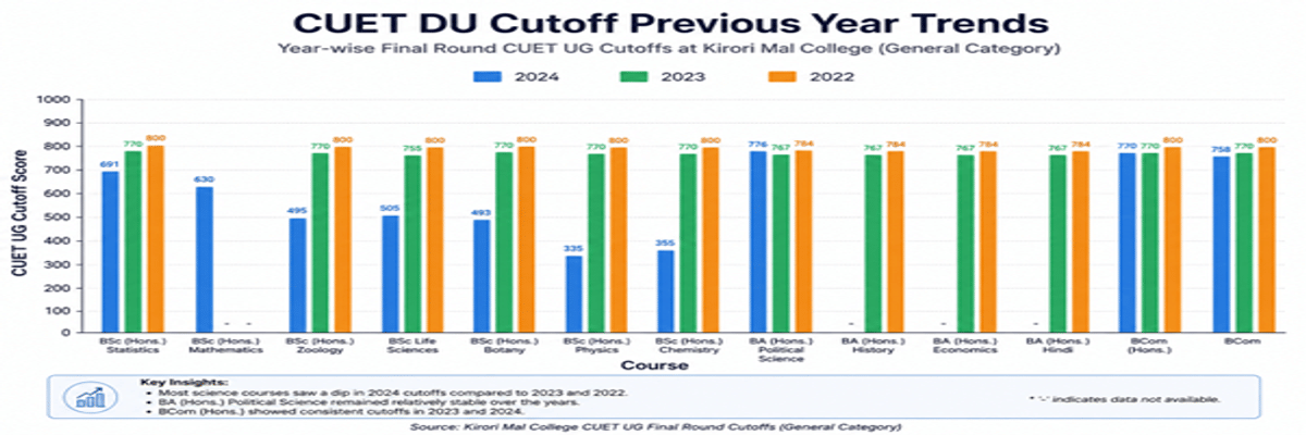 CUET DU Cutoff 2026 at Kirori Mal College