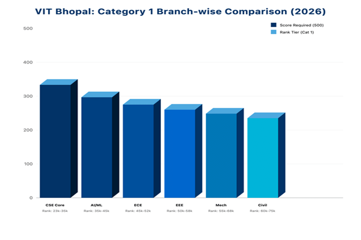 VIT Bhopal VITEEE Cutoff for ECE: Check Category Wise Cutoffs