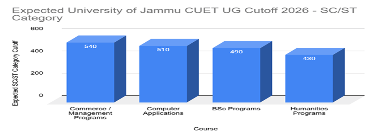 University of Jammu CUET UG Cutoff 2026