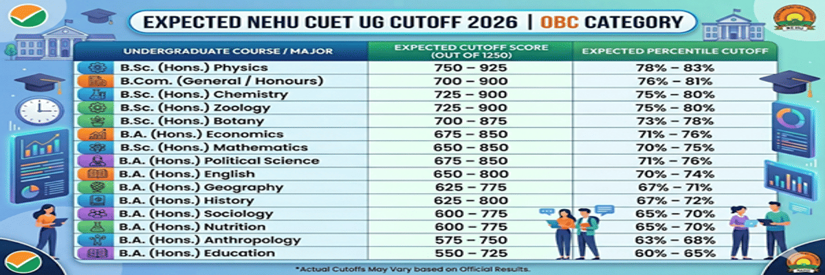North-Eastern Hill University CUET Cutoff 2026