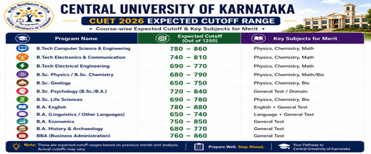 Central University of Karnataka CUET Cutoff 2026